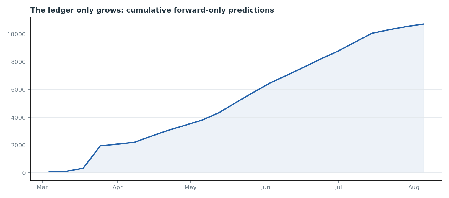 Cumulative forward-only predictions over time